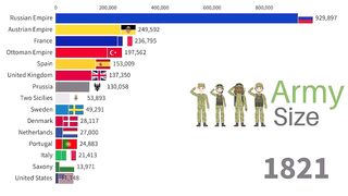 Largest Armies in the World: 1820-2022 (WWI, WWII)