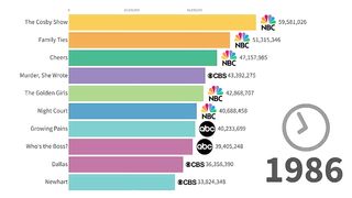 Most Popular TV Series | 2004-2022 based on Google Trends Search Volume 2