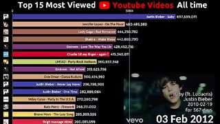 Most viewed videos