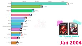 Most popular Animes Since 2004 to 2022