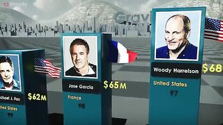 Richest Actors 2022