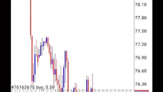 Fews hour $1000 to $5000 | Fibo + Ao