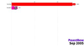 Most Subscribed YouTube Channels 2005 - 2023 (Epic Battle Of Subscribers)
