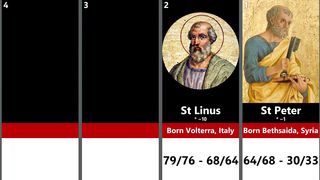 All Popes of the Catholic Church St. Peter - Francis