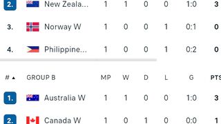 Results & Standings World Cup Women 2023