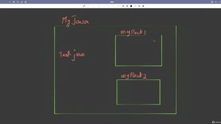 Access Modifiers in Java