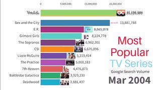 Most Popular TV Series _ 2004-2022 based on Google Trends Search Volume(720P_60FPS)
