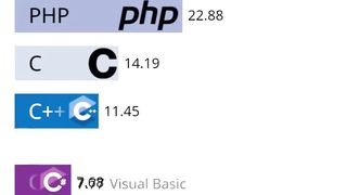 Top 5 Popular Programming Language in 2023