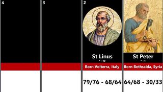 ALL POPES OF THE CATHOLIC CHURCH