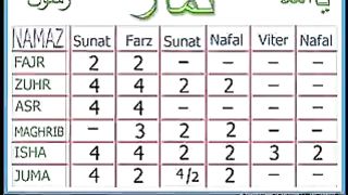 Namaaz farz sunat nafal etc