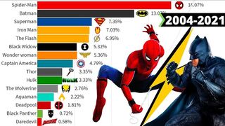 Most popular superheroes ranked from 2004-2021