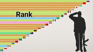 Ranked military strength of nations.