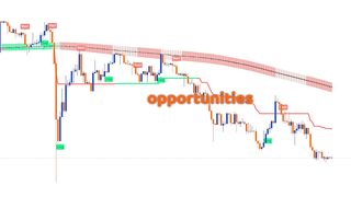 How to trade #gbpusd with #tradingview #technicalindicator #scalping #trading #strategy
