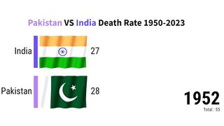 Pakistan VS India Death Rate 1950 2023 | ZAHID IQBAL LLC