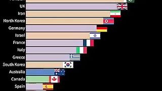 World military' power ranking 2005 to 2022 viral video in internet