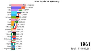 Urban Population By Country | ZAHID IQBAL LLC