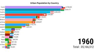 Urban Population By Country | ZAHID IQBAL LLC 2