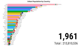 Urban Population By Country | ZAHID IQBAL LLC 3