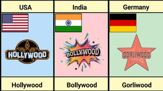 Film industry from different countries.