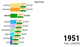 India Gdp 2023 | India Population | India Gdp Growth | ZAHID IQBAL LLC 2
