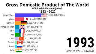 GDP of India | GDP of the World | GDP Real Inflation Adjusted 1993 to 2022 | ZAHID IQBAL LLC