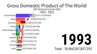 GDP of India | GDP of the World 1993 to 2022 | ZAHID IQBAL LLC