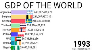 Gdp of The World | Gdp of India | Gdp Ranking | Gdp Growth Rate | ZAHID IQBAL LLC