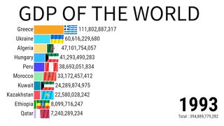 GDP of India | GDP of the World 1993 to 2022 | ZAHID IQBAL LLC 2