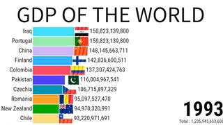 Gdp Of The World | Gdp Ranking | Gdp Of India | ZAHID IQBAL LLC 2