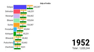 GDP of India | GDP of the World 1993 to 2022 | ZAHID IQBAL LLC 3