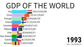 GDP of India | GDP of the World 1993 to 2022 | ZAHID IQBAL LLC 4