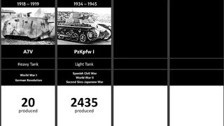 Timeline of British Tanks