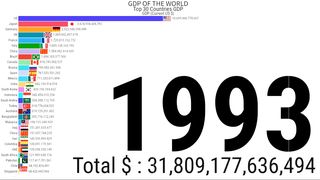 Gdp of India | Gdp Of The World | Gdp Ranking | Top 30 Country Gdp | ZAHID IQBAL LLC