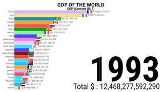 Gdp of India | Gdp Of The World | Gdp Ranking | Top Country Gdp | ZAHID IQBAL LLC