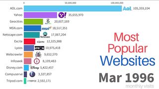 Most Popular Websites 1996 - 2023 2