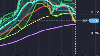 When EMA 200 acts as a strong support