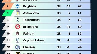 Weekend standings 38 English League 2022_2033.