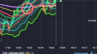 The Exponential Moving Average (EMA), like other moving averages, provides various signals.