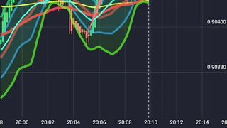 When the price of EMA 200 tries to break