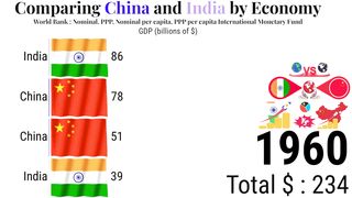 Comparing China and India by Economy