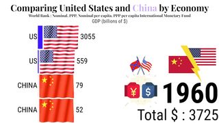 Comparing United States and China by Economy