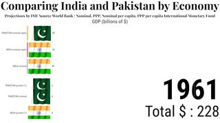 Comparing India and Pakistan by Economy | ZAHID IQBAL LLC