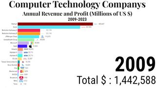 Computer Technology Companys Annual Revenue and Profit Millions of US Dollar | ZAHID IQBAL LLC