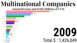 Multinational Companies Annual Revenue and Profit Millions of US $
