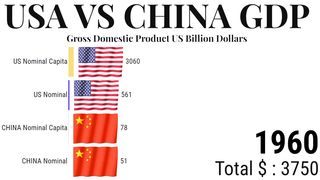 USA VS CHINA GDP