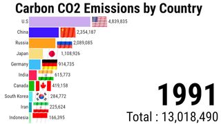 Carbon CO2 Emissions by Country | ZAHID IQBAL LLC