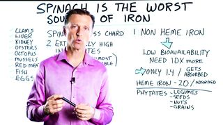 Spinach is the Worst Source of Iron