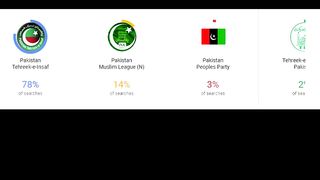 Google Pakistan Election Trends Among the most interesting parties.
