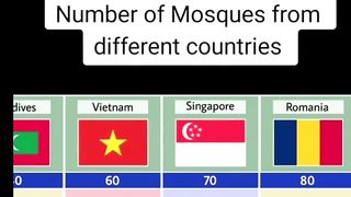 Number of Masjid from different countries in the world
