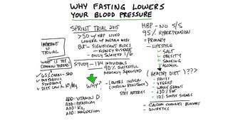 Fasting Lowers Blood Pressure